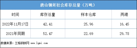 唐山鋼社會(huì)庫存總量