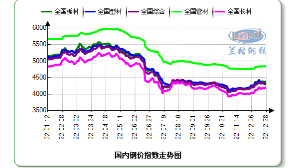 2022年國內(nèi)鋼鐵市場回顧及2023年展望