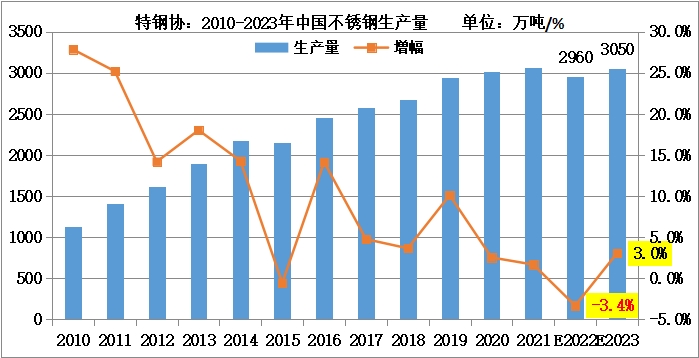 不銹鋼供需年度情況