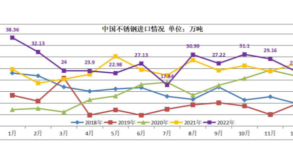 2022年國內(nèi)不銹鋼進(jìn)出口數(shù)據(jù)簡析